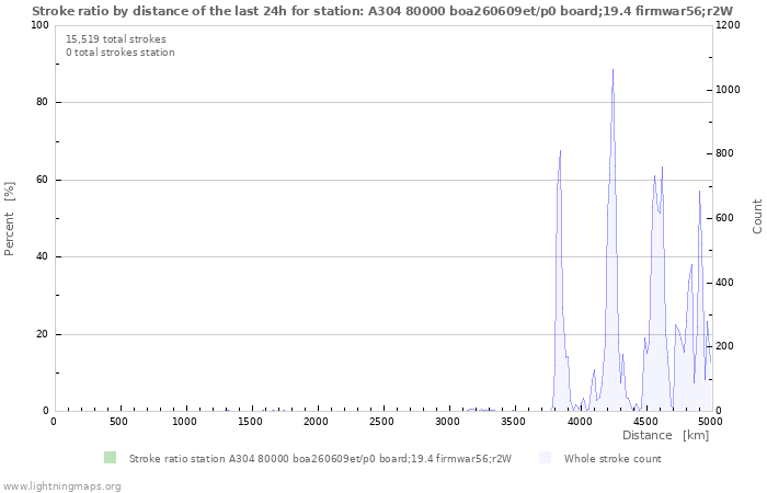 Graphs: Stroke ratio by distance