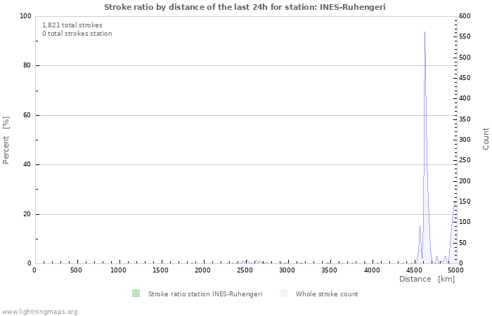 Graphs: Stroke ratio by distance