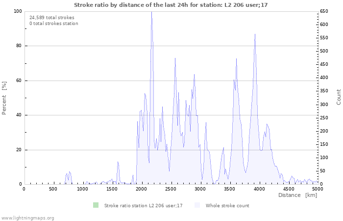 Graphs: Stroke ratio by distance