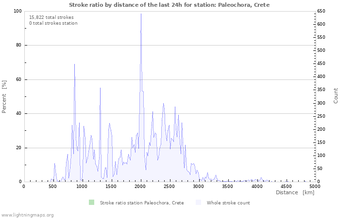 Graphs: Stroke ratio by distance