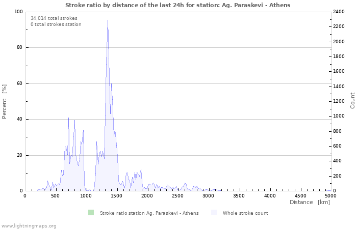 Graphs: Stroke ratio by distance