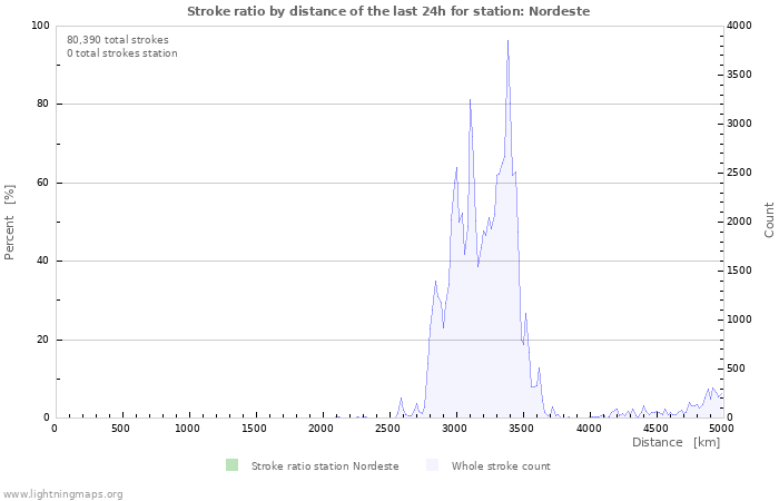 Graphs: Stroke ratio by distance