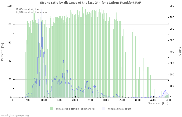 Graphs: Stroke ratio by distance