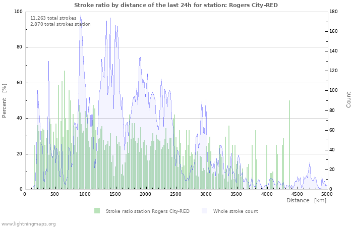 Graphs: Stroke ratio by distance