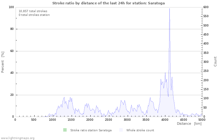 Graphs: Stroke ratio by distance