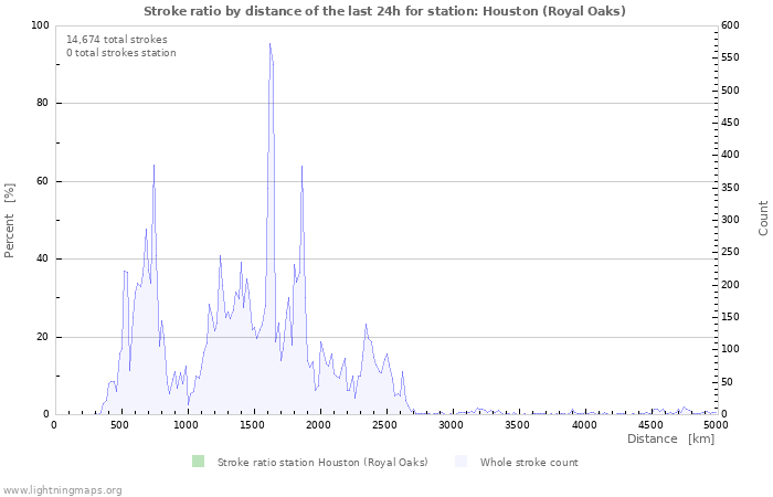 Graphs: Stroke ratio by distance