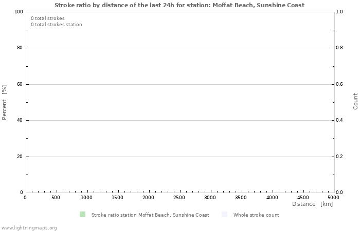 Graphs: Stroke ratio by distance