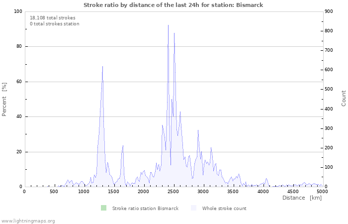 Graphs: Stroke ratio by distance