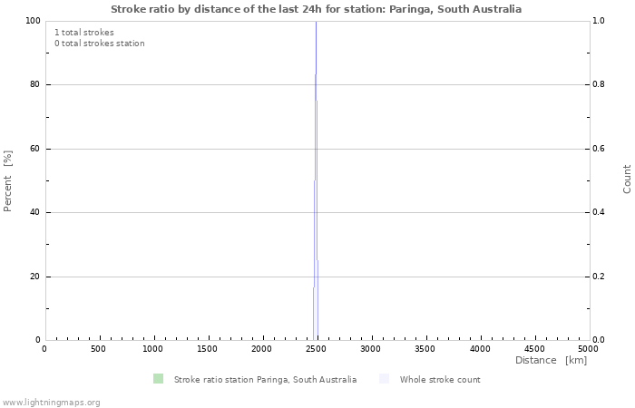 Graphs: Stroke ratio by distance