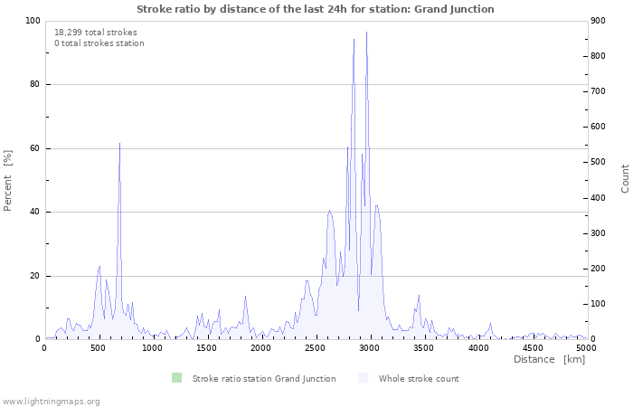 Graphs: Stroke ratio by distance