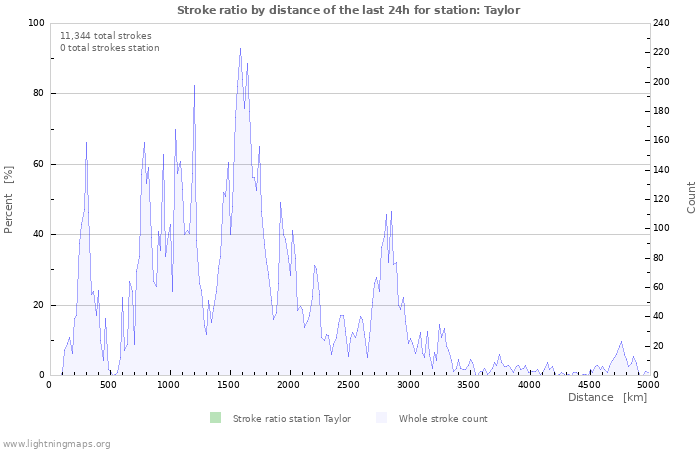 Graphs: Stroke ratio by distance