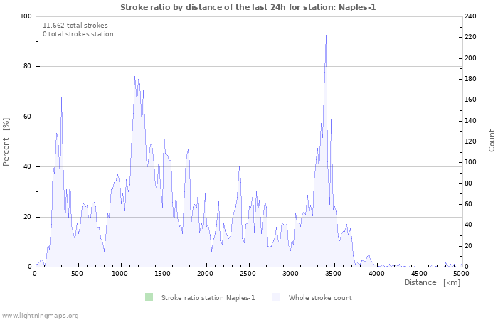 Graphs: Stroke ratio by distance