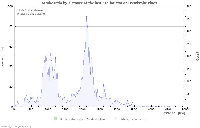 Graphs: Stroke ratio by distance