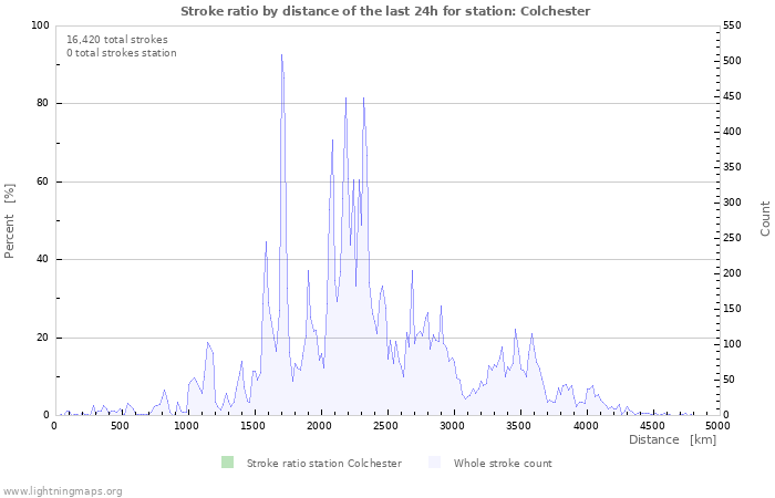 Graphs: Stroke ratio by distance