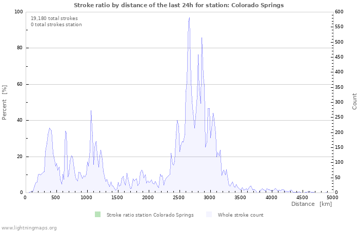 Graphs: Stroke ratio by distance