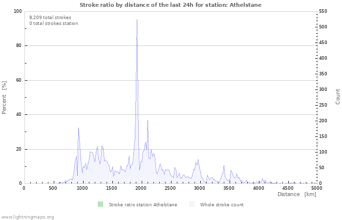 Graphs: Stroke ratio by distance