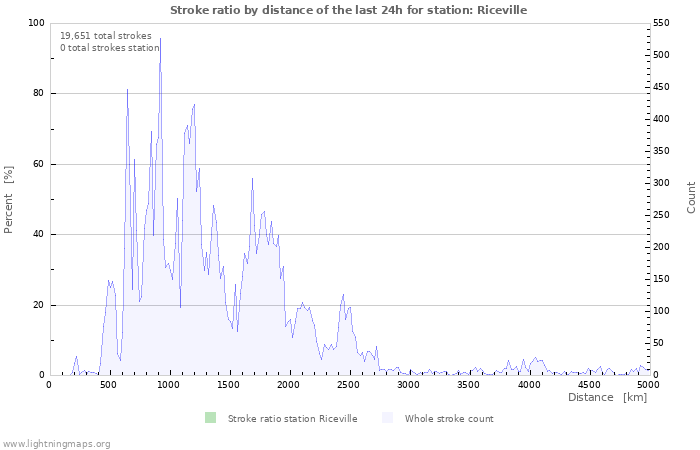 Graphs: Stroke ratio by distance