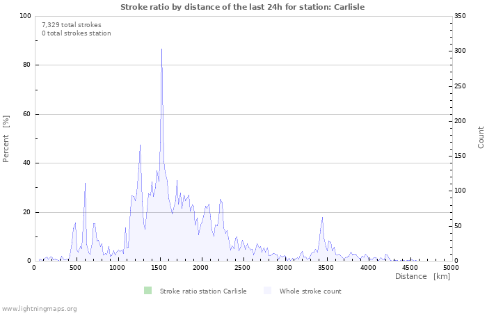 Graphs: Stroke ratio by distance