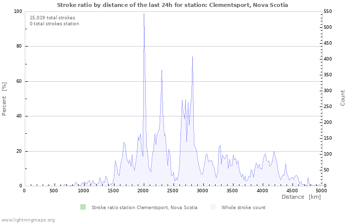 Graphs: Stroke ratio by distance