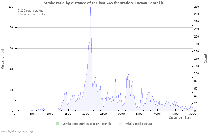 Graphs: Stroke ratio by distance