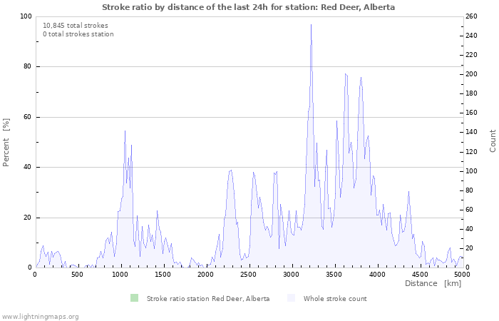 Graphs: Stroke ratio by distance