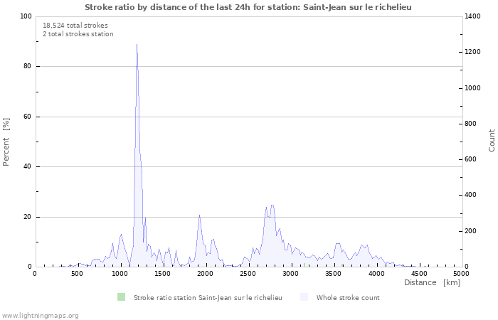 Graphs: Stroke ratio by distance