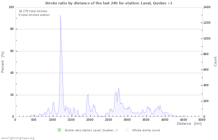 Graphs: Stroke ratio by distance