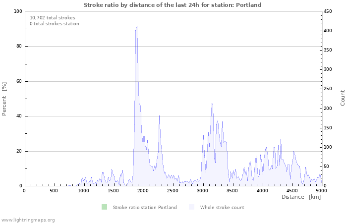 Graphs: Stroke ratio by distance