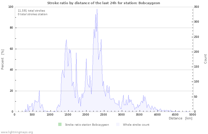 Graphs: Stroke ratio by distance