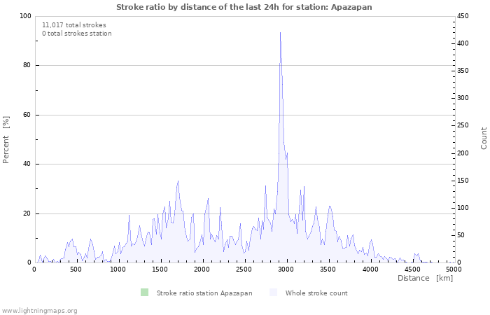 Graphs: Stroke ratio by distance