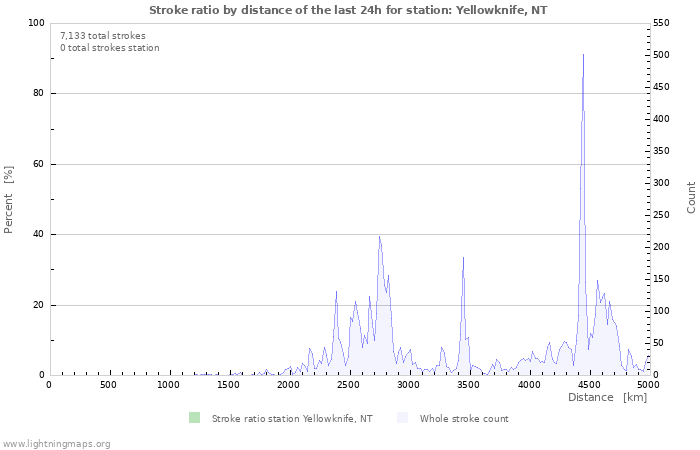 Graphs: Stroke ratio by distance