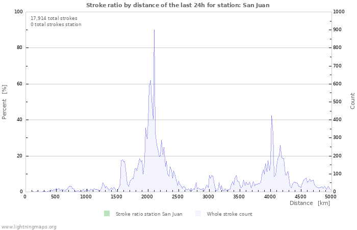 Graphs: Stroke ratio by distance