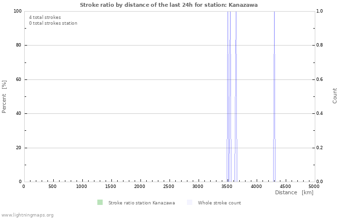 Graphs: Stroke ratio by distance