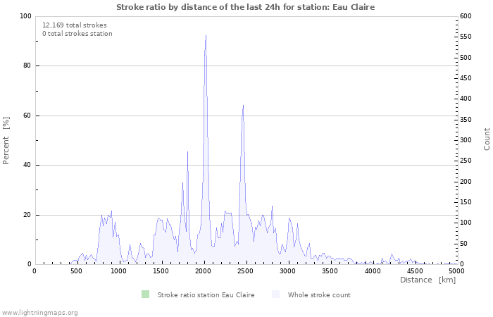 Graphs: Stroke ratio by distance