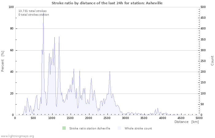 Graphs: Stroke ratio by distance