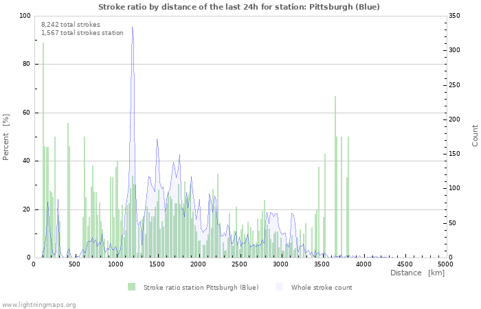 Graphs: Stroke ratio by distance