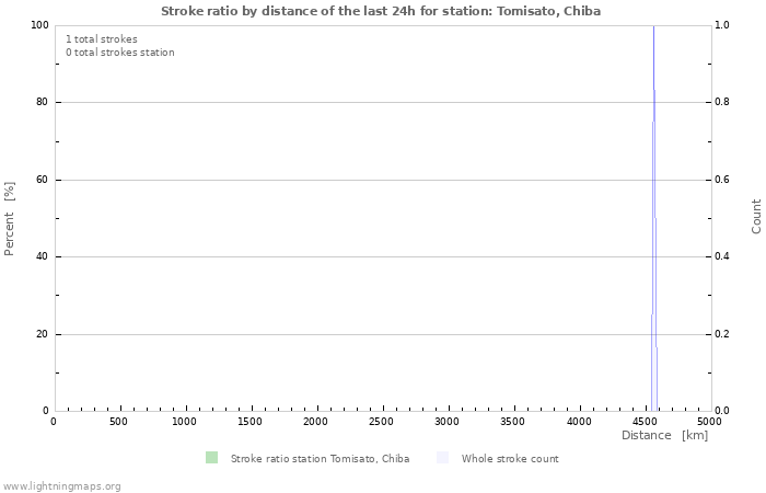 Graphs: Stroke ratio by distance