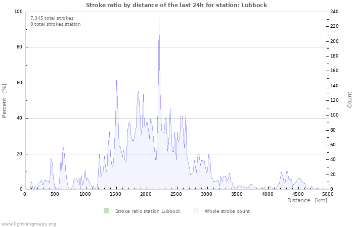 Graphs: Stroke ratio by distance