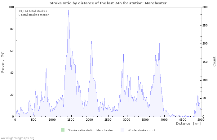 Graphs: Stroke ratio by distance