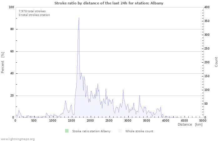 Graphs: Stroke ratio by distance