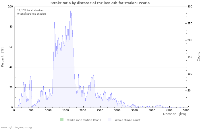 Graphs: Stroke ratio by distance