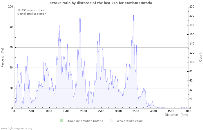 Graphs: Stroke ratio by distance