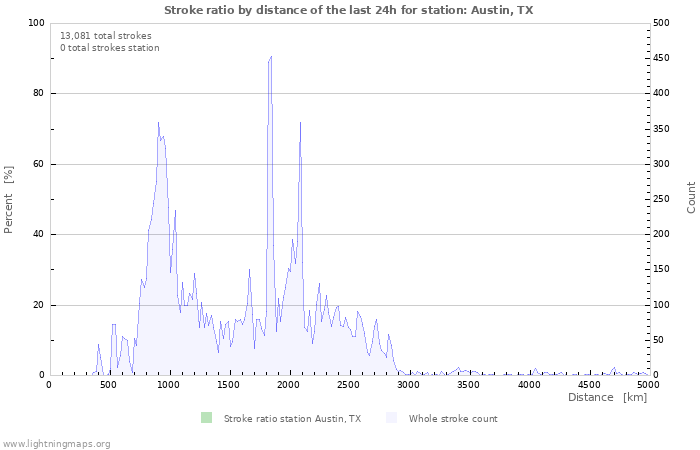 Graphs: Stroke ratio by distance