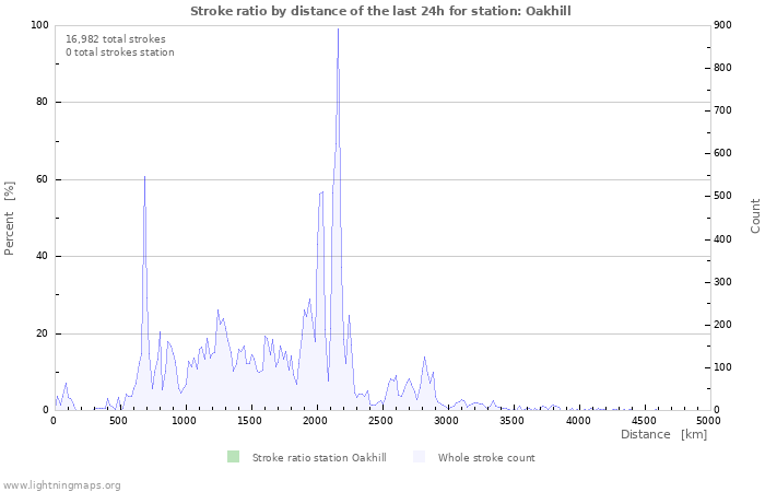 Graphs: Stroke ratio by distance