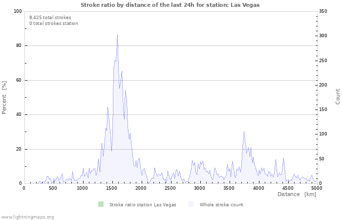 Graphs: Stroke ratio by distance