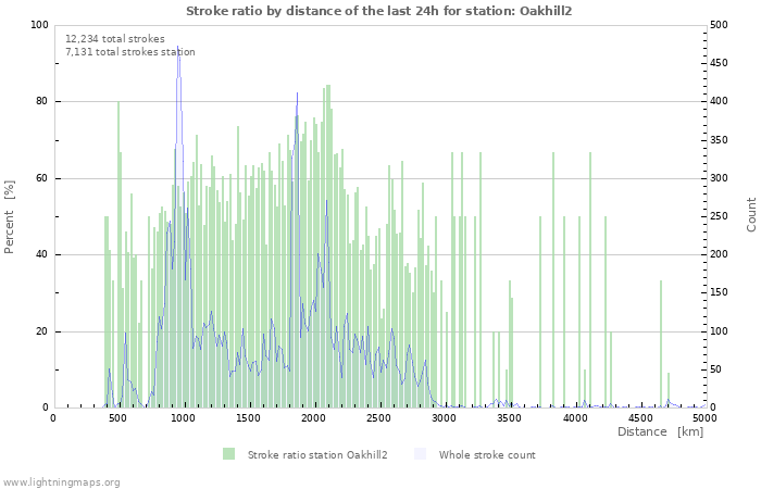 Graphs: Stroke ratio by distance