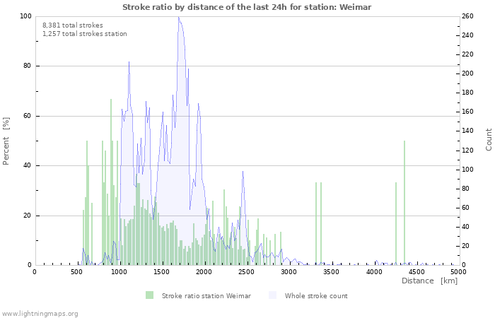 Graphs: Stroke ratio by distance