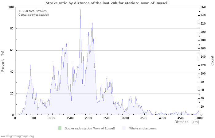 Graphs: Stroke ratio by distance