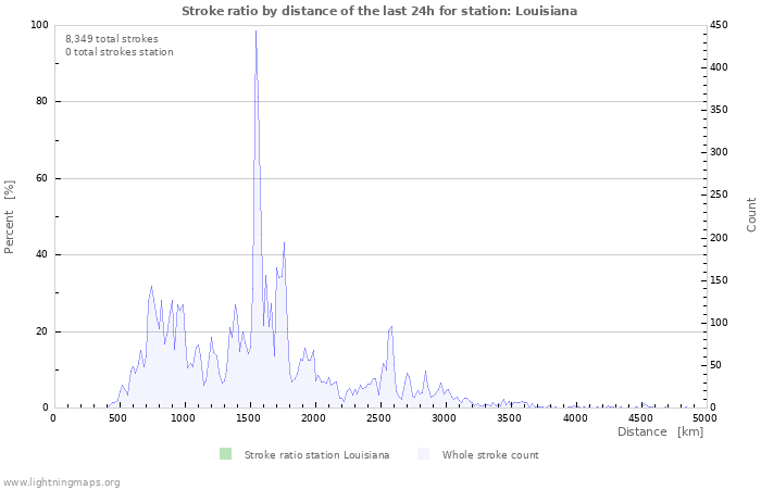 Graphs: Stroke ratio by distance