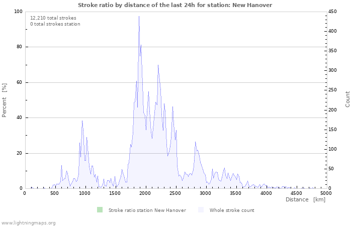 Graphs: Stroke ratio by distance